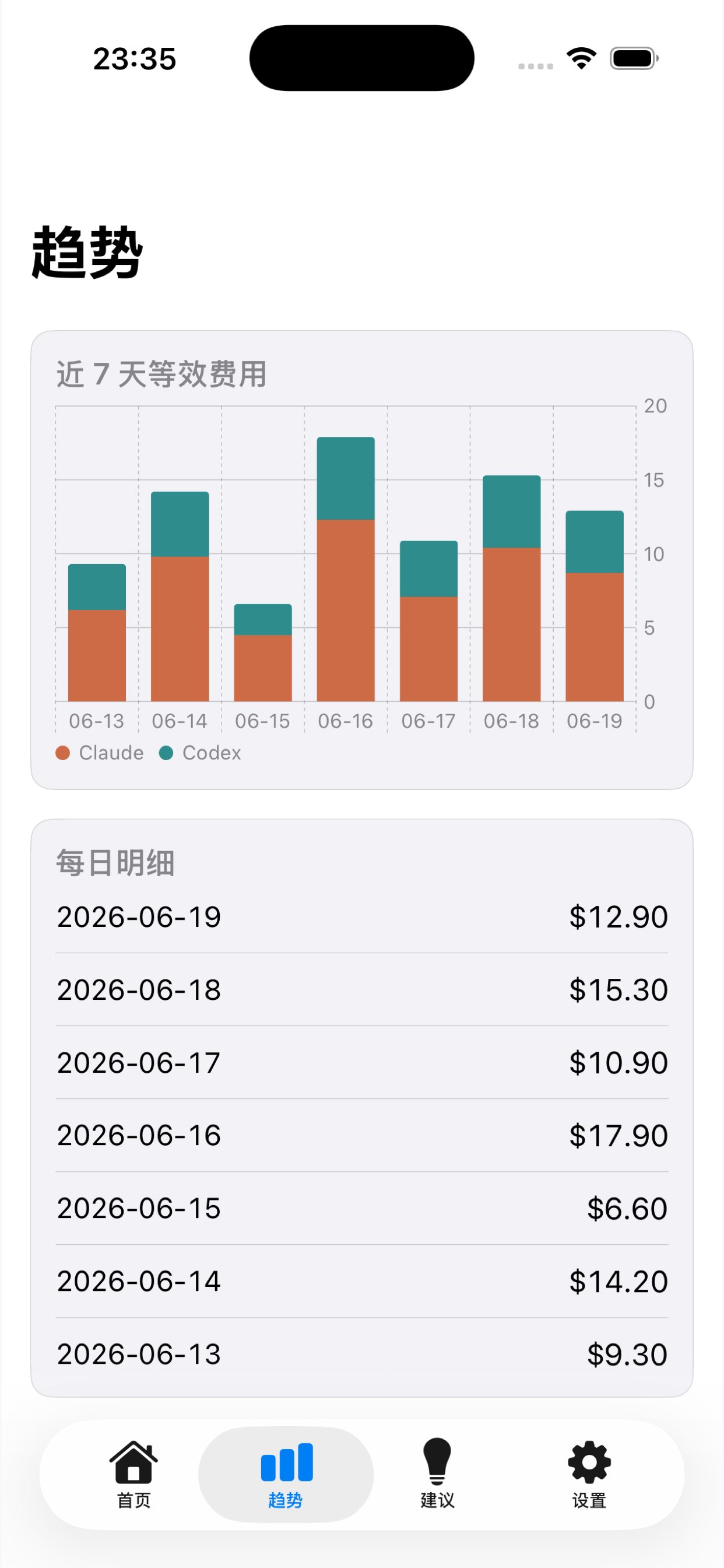 iOS trend charts
